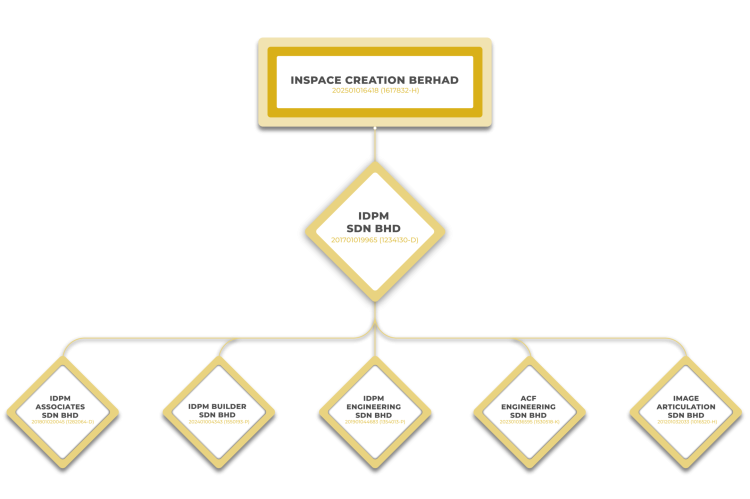 About - Office Interior Design Malaysia | IDPM